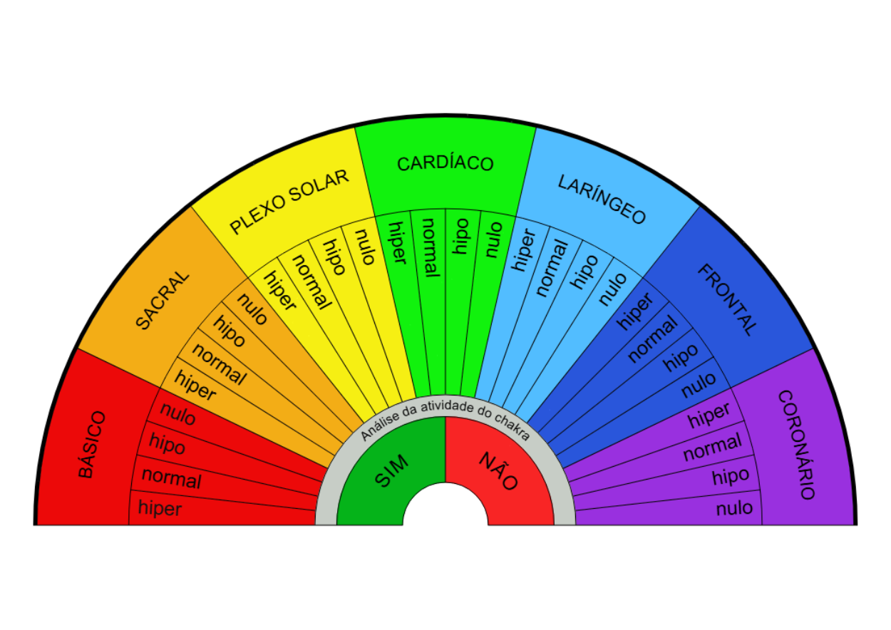 Análise de Chakras